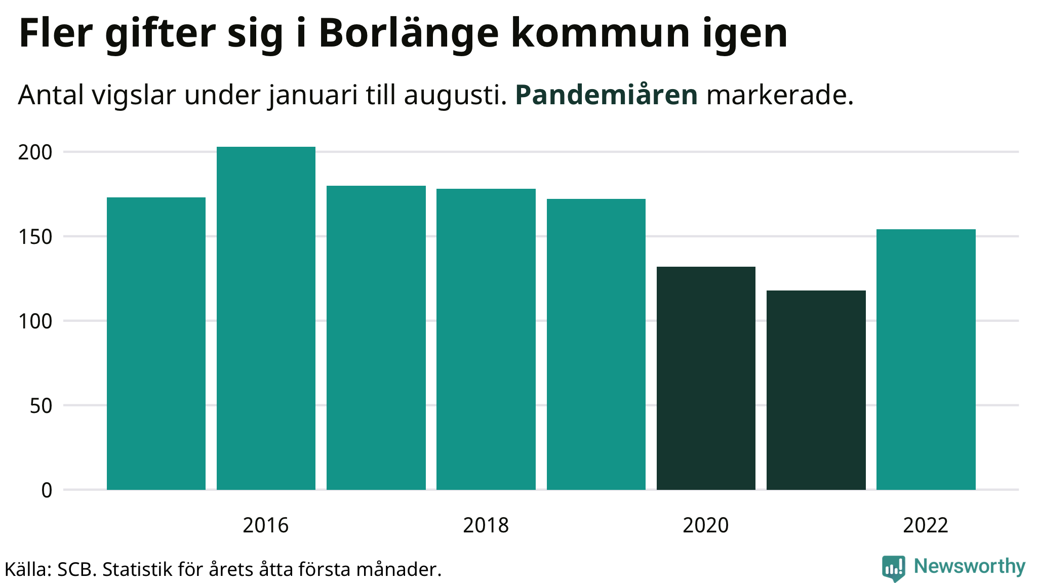 Graf: Antal giftermål under årets första åtta månader